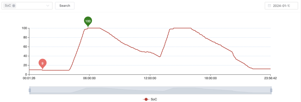 State of Charge graph from Solar PV system with 5.6k