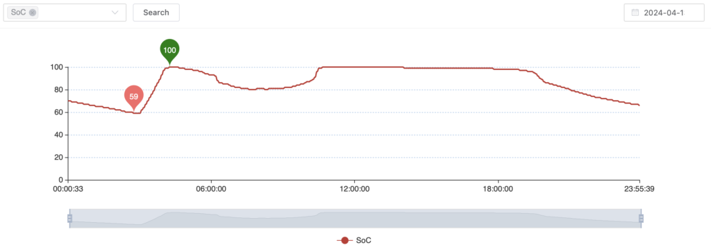 13th April Battery SOC % (State of Charge)