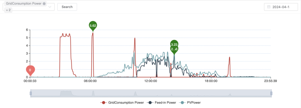 13th April Consumption and Output with PV Power (Solar Generation)