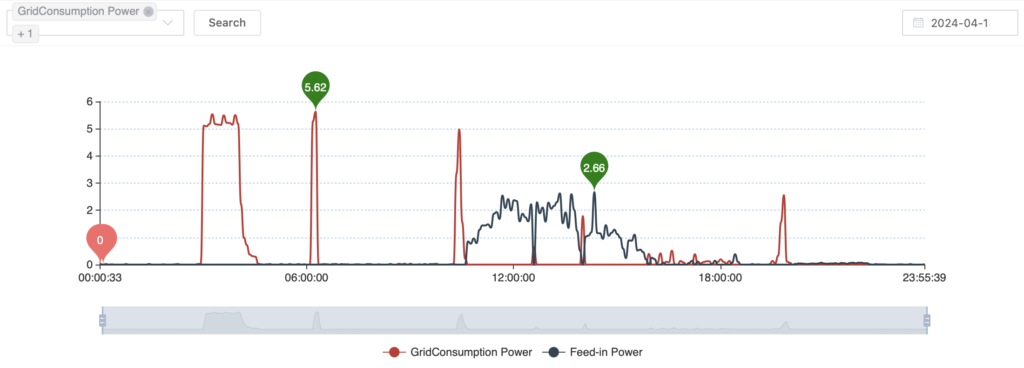 13th April Power Consumption and Export Power