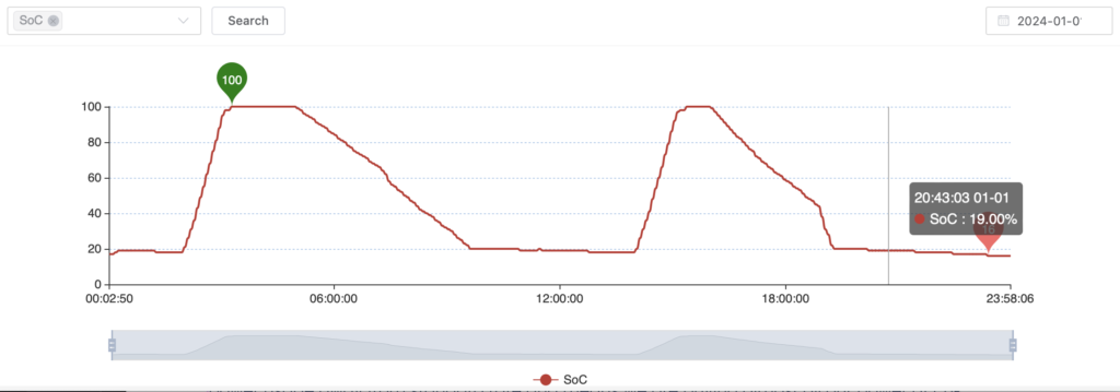 1st Jan Battery SOC % (State of Charge)