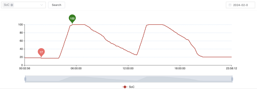 4th Feb Battery SOC % (State of Charge)