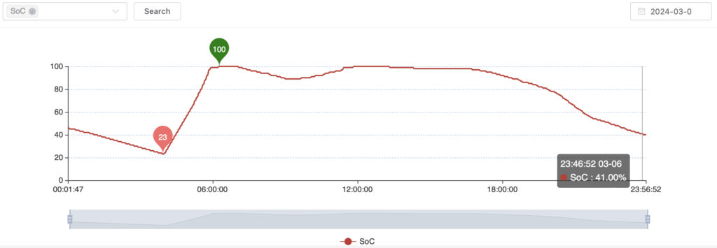 6th March Battery SOC % (State of Charge)