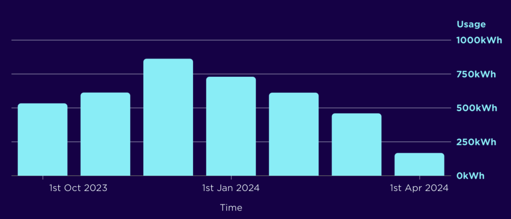 Energy Usage by Month Oct 1st to April 18th