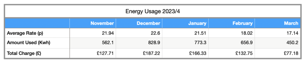 Actual Energy Usage and Costs Winter 23 / 24