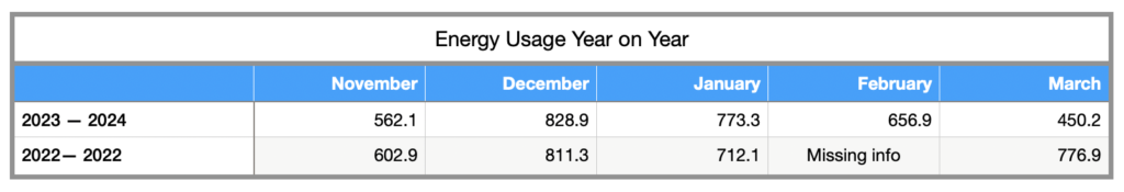 Energy Usage Year on Year