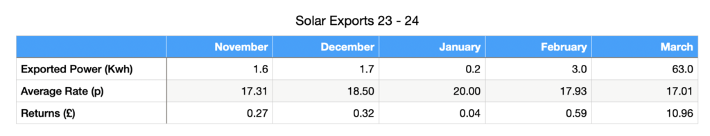 Solar Export Payments 2023 - 24